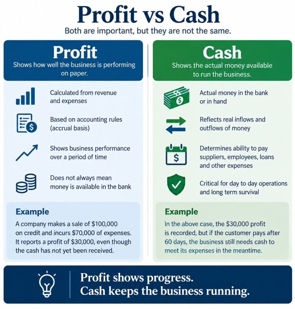 Profit vs cash flow comparison showing why a profitable business can still face cash shortages